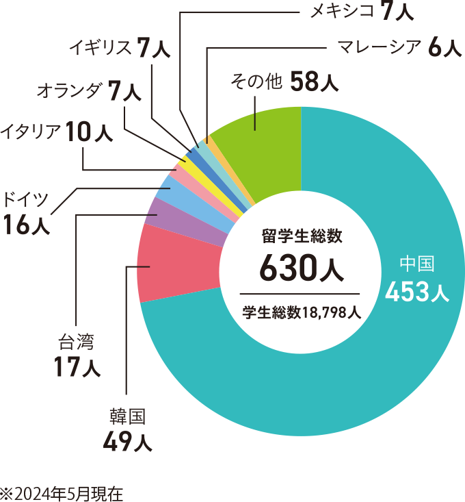 留学生総数と内訳の円グラフ　留学生総数：630人　内訳：中国 453人、韓国 49人、台湾 17人、ドイツ 16人、イタリア 10人、オランダ 7人、イギリス 7人、メキシコ 7人、マレーシア 6人、その他58人 ※2024年5月現在