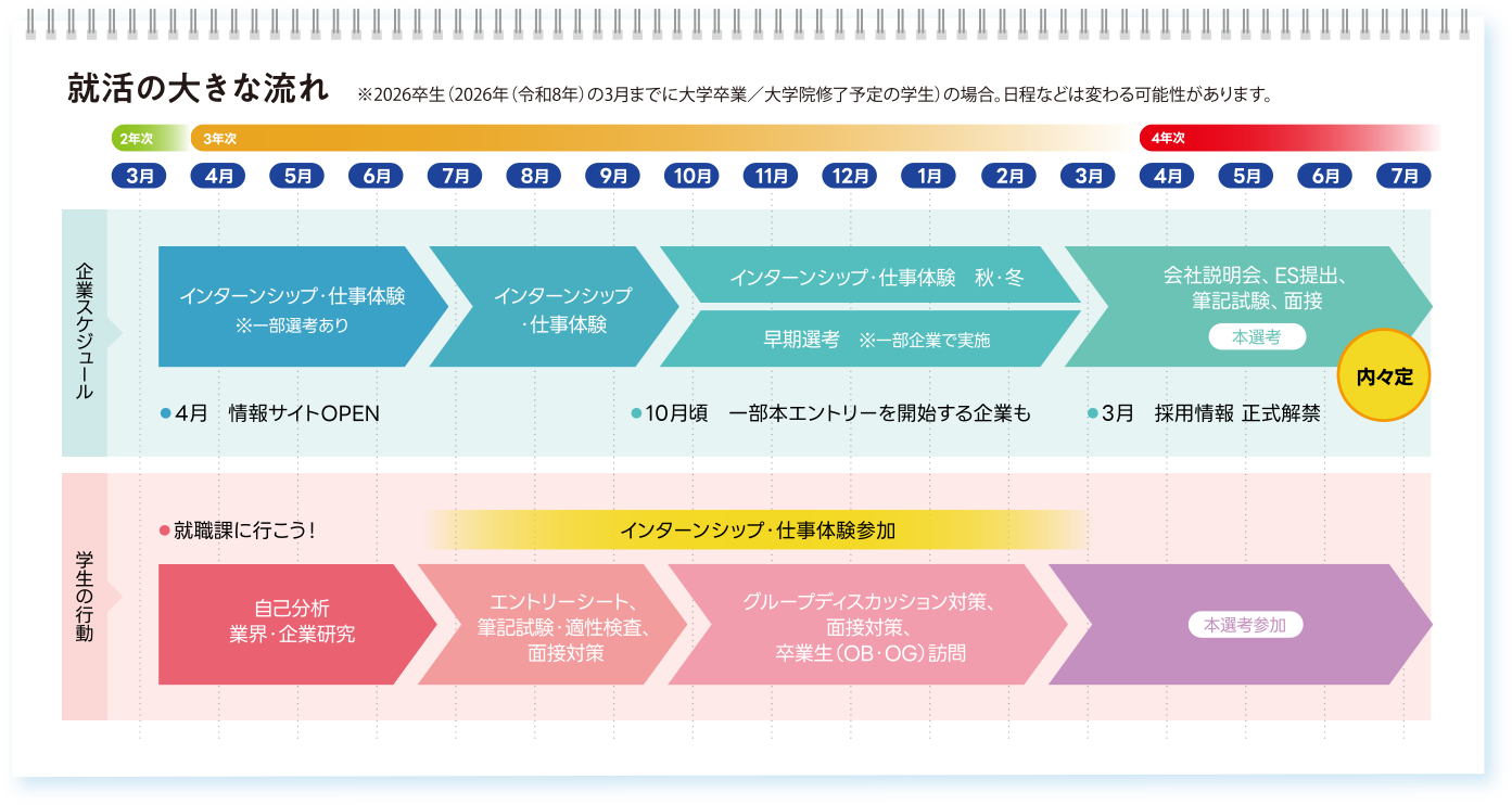 就活の大きな流れ