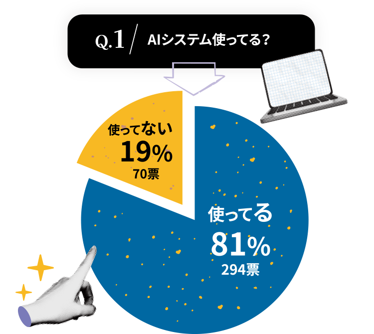 Q1.AIシステム使ってる？使ってる81%、使ってない19%