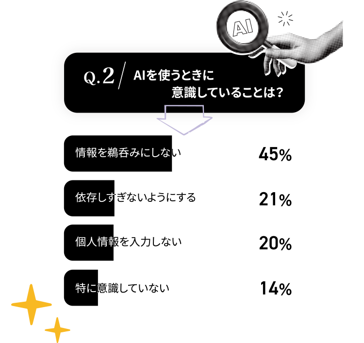 Q2.AIを使うときに意識していることは？情報を鵜呑みにしない45%、依存しすぎないようにする21%、個人情報を入力しない20%、特に意識していない14%